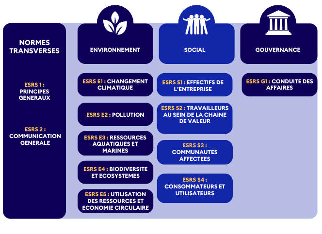 normes ESRS rapport de durabilité directive CSRD normes ESRS rapport de durabilité CSRD