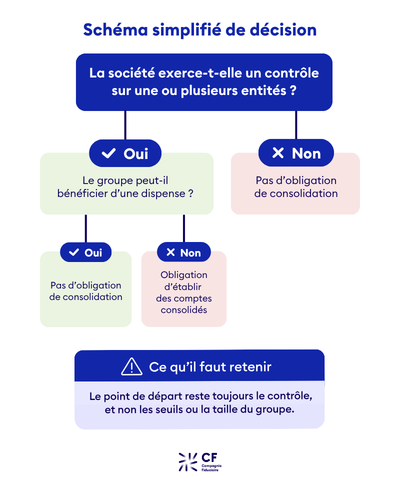 Arbre de décision pour vérifier si votre groupe doit établir des comptes consolidés